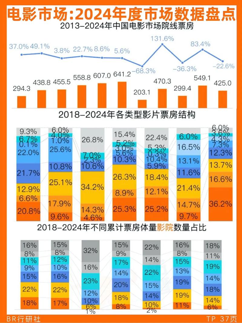 影视业产值破8100亿背后：电影+如何带动消费与文旅增长